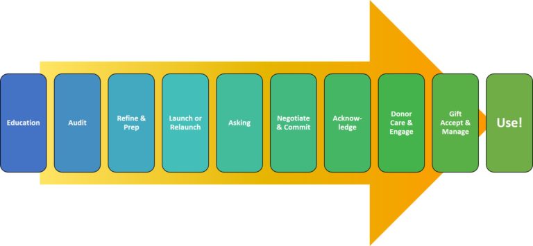 Phases of Long Term Stewardship Program - Stewardship For Us